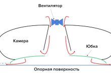 Photo of Современные технологии в воздушных подушках