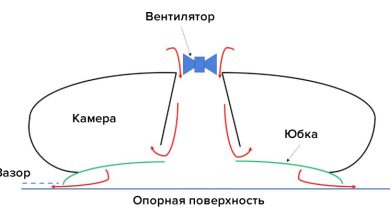 Photo of Современные технологии в воздушных подушках